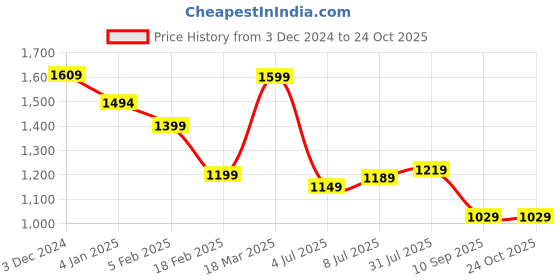 tatacliq.com CAVALLO by Linen Club White Contemporary Fit Ombre Shirt cavallo by linen club Price History Graph from 3 Dec 2024 to 22 Oct 2025