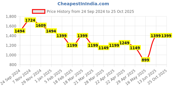 tatacliq.com CAVALLO by Linen Club White Contemporary Fit Printed Shirt cavallo by linen club Price History Graph from 24 Sep 2024 to 25 Oct 2025