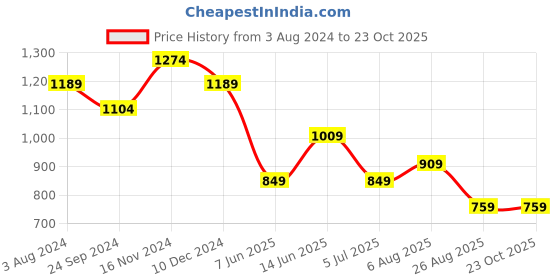 tatacliq.com CAVALLO by Linen Club White Contemporary Fit Shirt cavallo by linen club Price History Graph from 3 Aug 2024 to 22 Oct 2025