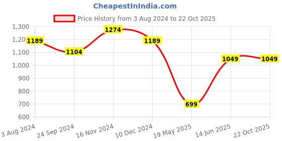 tatacliq.com CAVALLO by Linen Club White Contemporary Fit Shirt cavallo by linen club Price History Graph from 3 Aug 2024 to 21 Oct 2025
