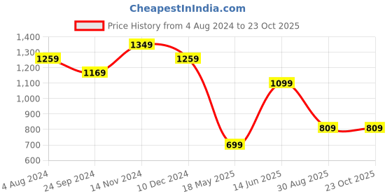 tatacliq.com CAVALLO by Linen Club White Contemporary Fit Shirt cavallo by linen club Price History Graph from 4 Aug 2024 to 23 Oct 2025