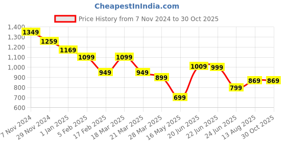 tatacliq.com CAVALLO by Linen Club White Contemporary Fit Shirt cavallo by linen club Price History Graph from 7 Nov 2024 to 29 Oct 2025