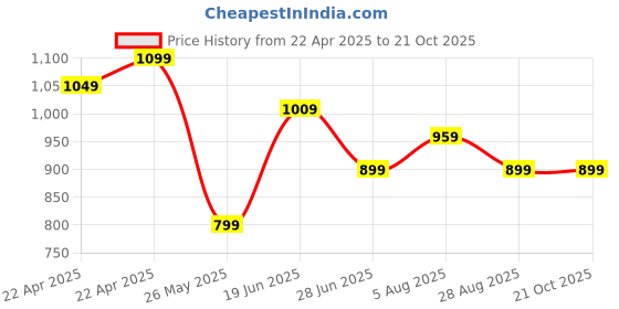 tatacliq.com CAVALLO by Linen Club White Contemporary Fit Shirt cavallo by linen club Price History Graph from 22 Apr 2025 to 21 Oct 2025