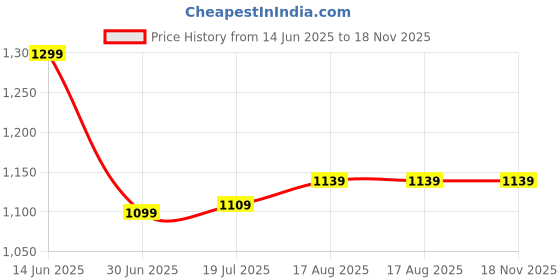 tatacliq.com CAVALLO by Linen Club White Linen Blend Slim fit Print casual shirts cavallo by linen club Price History Graph from 14 Jun 2025 to 17 Nov 2025