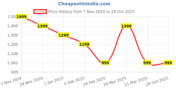 tatacliq.com Cavallo By Linen Club White Linen Contemporary Fit Checks Shirt cavallo by linen club Price History Graph from 7 Nov 2024 to 29 Oct 2025
