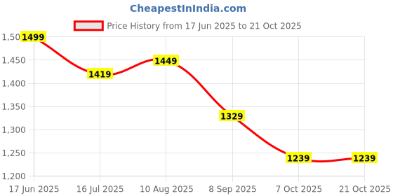 tatacliq.com CAVALLO By Linen Club White Linen Contemporary Fit Checks shirts cavallo by linen club Price History Graph from 17 Jun 2025 to 21 Oct 2025