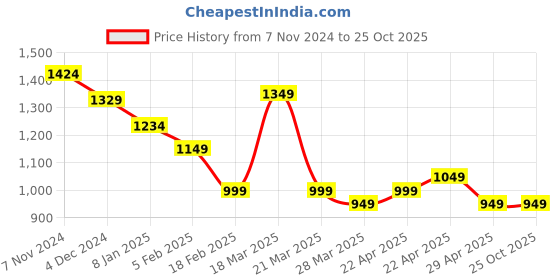 tatacliq.com Cavallo By Linen Club White Linen Contemporary Fit Printed Shirt cavallo by linen club Price History Graph from 7 Nov 2024 to 25 Oct 2025