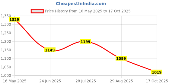 tatacliq.com Cavallo By Linen Club White Linen Contemporary Fit Printed Shirt cavallo by linen club Price History Graph from 16 May 2025 to 17 Oct 2025