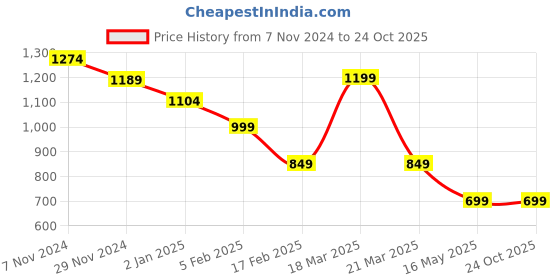 tatacliq.com Cavallo By Linen Club White Linen Contemporary Fit Shirt cavallo by linen club Price History Graph from 7 Nov 2024 to 22 Oct 2025