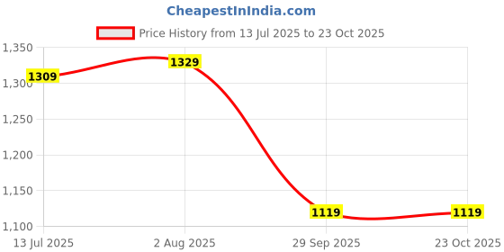 tatacliq.com Cavallo by Linen Club White Linen Slim Fit Casual Shirt cavallo by linen club Price History Graph from 13 Jul 2025 to 21 Oct 2025