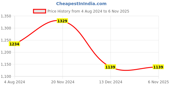 tatacliq.com CAVALLO by Linen Club White Slim Fit Printed Cotton Linen Shirt cavallo by linen club Price History Graph from 4 Aug 2024 to 4 Nov 2025