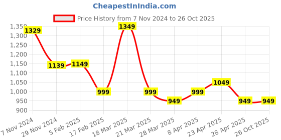 tatacliq.com CAVALLO by Linen Club Yellow Contemporary Fit Check Cotton Linen Shirt cavallo by linen club Price History Graph from 7 Nov 2024 to 25 Oct 2025