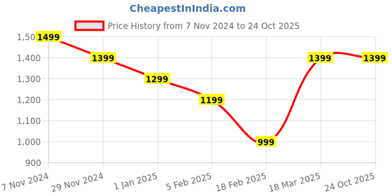 tatacliq.com CAVALLO by Linen Club Yellow Contemporary Fit Printed Shirt cavallo by linen club Price History Graph from 7 Nov 2024 to 23 Oct 2025