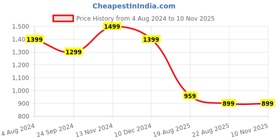 tatacliq.com CAVALLO by Linen Club Yellow Contemporary Fit Shirt cavallo by linen club Price History Graph from 4 Aug 2024 to 3 Nov 2025