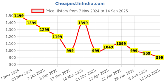 tatacliq.com CAVALLO by Linen Club Yellow Contemporary Fit Shirt cavallo by linen club Price History Graph from 7 Nov 2024 to 14 Sep 2025