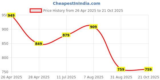 tatacliq.com CAVALLO by Linen Club Yellow Contemporary Fit Shirt cavallo by linen club Price History Graph from 26 Apr 2025 to 21 Oct 2025