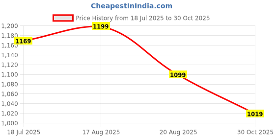 tatacliq.com CAVALLO by Linen Club Yellow Linen Blend Slim fit Checks casual shirts cavallo by linen club Price History Graph from 18 Jul 2025 to 30 Oct 2025
