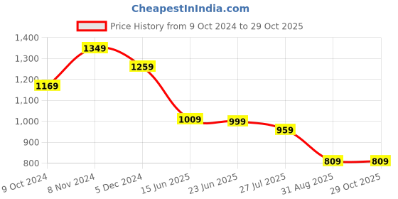tatacliq.com Cavallo By Linen Club Yellow Linen Contemporary Fit Printed Shirt cavallo by linen club Price History Graph from 9 Oct 2024 to 29 Oct 2025