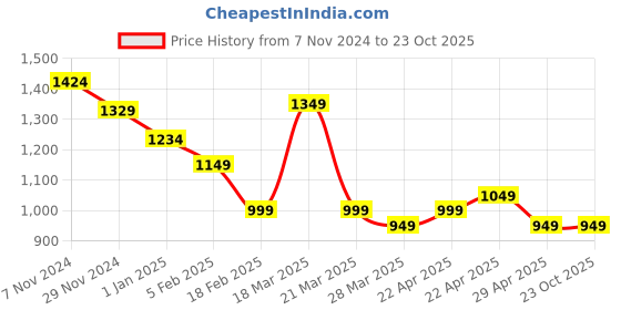 tatacliq.com Cavallo By Linen Club Yellow Linen Contemporary Fit Printed Shirt cavallo by linen club Price History Graph from 7 Nov 2024 to 22 Oct 2025