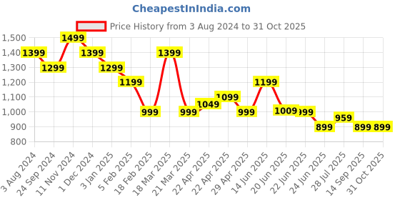 tatacliq.com Cavallo By Linen Club Yellow Linen Slim Fit Printed Shirt cavallo by linen club Price History Graph from 3 Aug 2024 to 30 Oct 2025