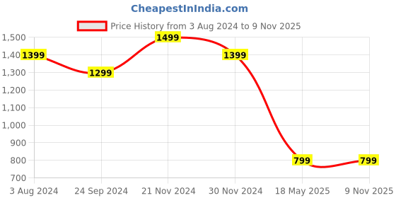 tatacliq.com Cavallo By Linen Club Yellow Linen Slim Fit Printed Shirt cavallo by linen club Price History Graph from 3 Aug 2024 to 8 Nov 2025