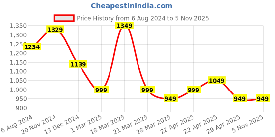 tatacliq.com CAVALLO by Linen Club Yellow Slim Fit Printed Cotton Linen Shirt cavallo by linen club Price History Graph from 6 Aug 2024 to 2 Nov 2025