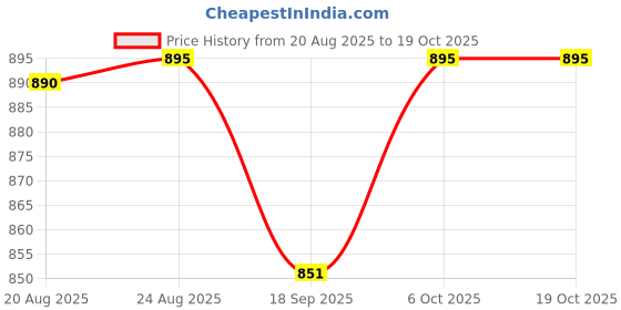 tatacliq.com Cavio Blue Printed Shirt cavio Price History Graph from 20 Aug 2025 to 18 Oct 2025