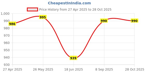 tatacliq.com Cavio Boys Beige Cotton Solid Cargo Trousers with Belt cavio Price History Graph from 27 Apr 2025 to 27 Oct 2025