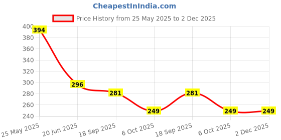 tatacliq.com Cavio Boys Black & Grey Printed T-Shirt cavio Price History Graph from 25 May 2025 to 2 Dec 2025