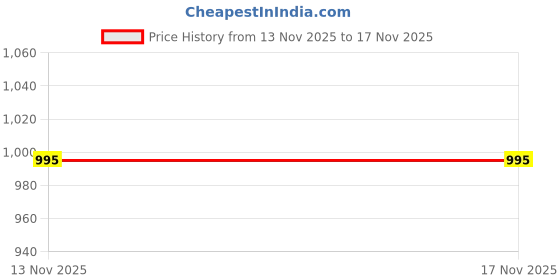 tatacliq.com Cavio Boys Black & White Printed Full Sleeves Clothing Sets cavio Price History Graph from 13 Nov 2025 to 17 Nov 2025