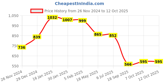 tatacliq.com Cavio Boys Black & White Self Design Full Sleeves Shirt cavio Price History Graph from 26 Nov 2024 to 11 Oct 2025