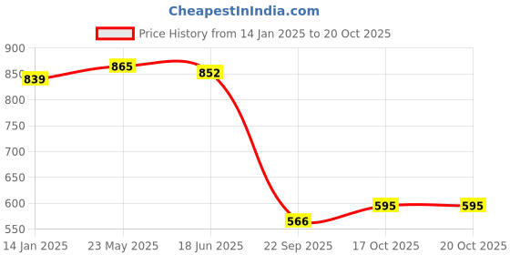 tatacliq.com Cavio Boys Black & White Self Design Full Sleeves Shirt cavio Price History Graph from 14 Jan 2025 to 19 Oct 2025