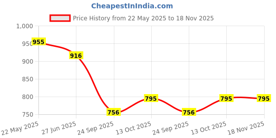 tatacliq.com Cavio Boys Black Cotton Blend Solid Shirt cavio Price History Graph from 22 May 2025 to 17 Nov 2025