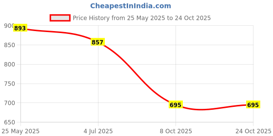 tatacliq.com Cavio Boys Black Cotton Blend Solid Shirt cavio Price History Graph from 25 May 2025 to 22 Oct 2025