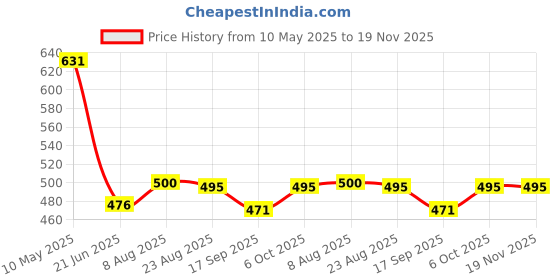 tatacliq.com Cavio Boys Black Cotton Lycra Half Sleeves Solid Casual T-Shirt cavio Price History Graph from 10 May 2025 to 18 Nov 2025