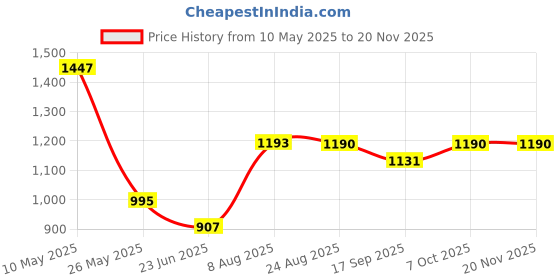 tatacliq.com Cavio Boys Black Lycra Blend Solid Regular Fit Trousers With Belt cavio Price History Graph from 10 May 2025 to 19 Nov 2025