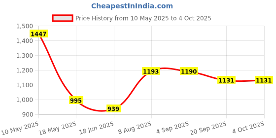 tatacliq.com Cavio Boys Black Lycra Blend Solid Regular Fit Trousers With Belt cavio Price History Graph from 10 May 2025 to 4 Oct 2025