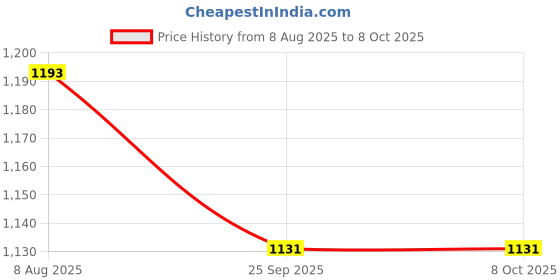 tatacliq.com Cavio Boys Black Lycra Blend Solid Regular Fit Trousers With Belt cavio Price History Graph from 8 Aug 2025 to 8 Oct 2025