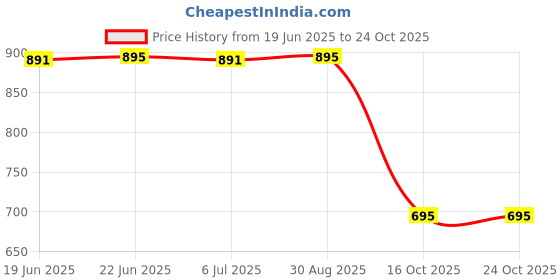 tatacliq.com Cavio Boys Black Shirt cavio Price History Graph from 19 Jun 2025 to 16 Oct 2025