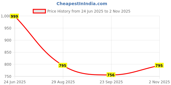 tatacliq.com Cavio Boys Black Sweatshirt cavio Price History Graph from 24 Jun 2025 to 2 Nov 2025