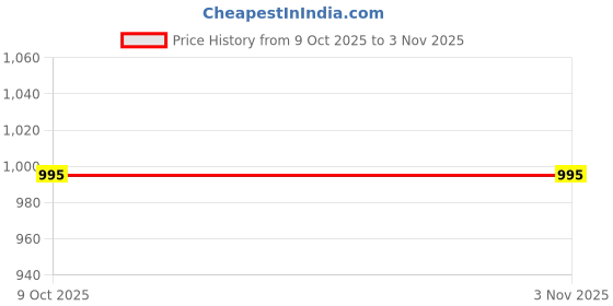 tatacliq.com Cavio Boys Black Sweatshirt cavio Price History Graph from 9 Oct 2025 to 3 Nov 2025