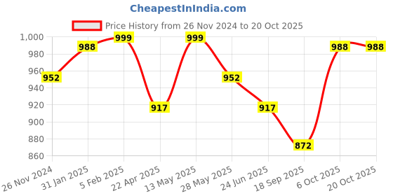 tatacliq.com Cavio Boys Blue & Peach Printed Shirt cavio Price History Graph from 26 Nov 2024 to 20 Oct 2025