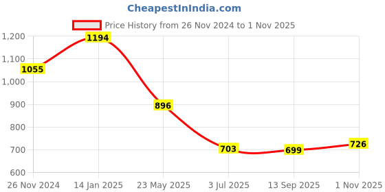 tatacliq.com Cavio Boys Blue & White Printed Half Sleeves Shirt cavio Price History Graph from 26 Nov 2024 to 1 Nov 2025