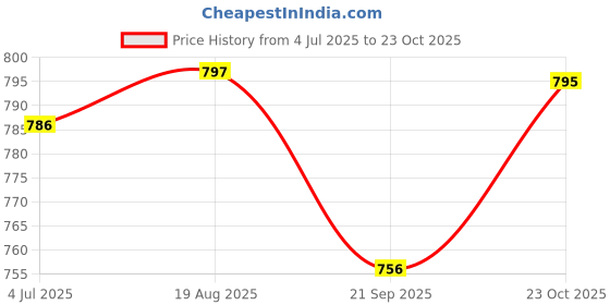 tatacliq.com Cavio Boys Blue Cotton Blend Printed Hooded Sweatshirt cavio Price History Graph from 4 Jul 2025 to 23 Oct 2025