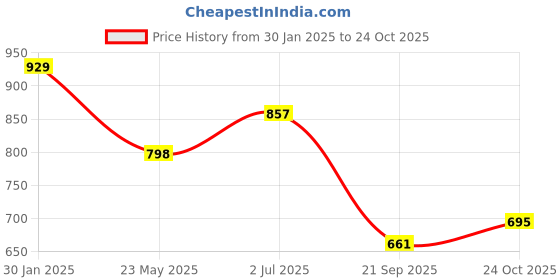 tatacliq.com Cavio Boys Blue Cotton Blend Solid Shirt cavio Price History Graph from 30 Jan 2025 to 24 Oct 2025