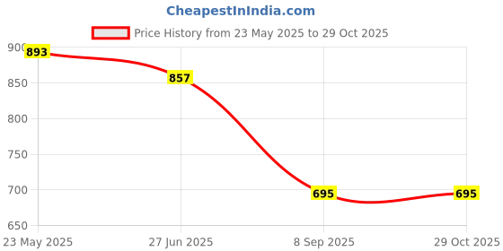 tatacliq.com Cavio Boys Blue Cotton Blend Solid Shirt cavio Price History Graph from 23 May 2025 to 29 Oct 2025