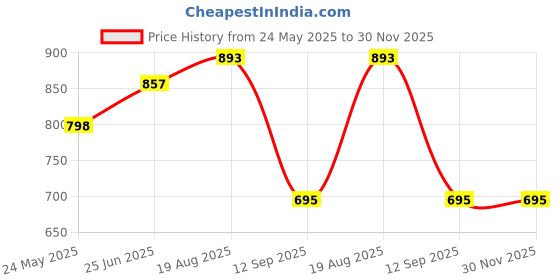 tatacliq.com Cavio Boys Blue Cotton Blend Solid Shirt cavio Price History Graph from 24 May 2025 to 30 Nov 2025