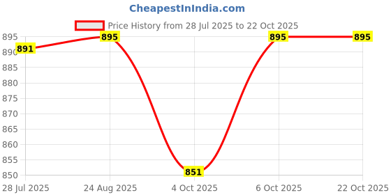 tatacliq.com Cavio Boys Blue Cotton Comfort Fit Printed Shirt cavio Price History Graph from 28 Jul 2025 to 21 Oct 2025
