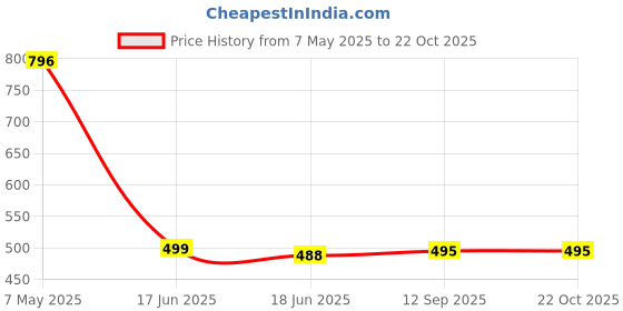 tatacliq.com Cavio Boys Blue Cotton Comfort Fit Printed T-Shirt cavio Price History Graph from 7 May 2025 to 21 Oct 2025