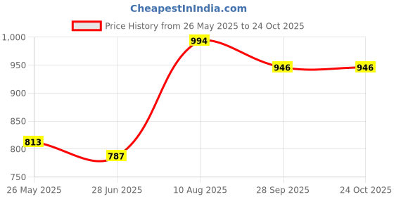 tatacliq.com Cavio Boys Blue Cotton Comfort Fit T-Shirt cavio Price History Graph from 26 May 2025 to 22 Oct 2025